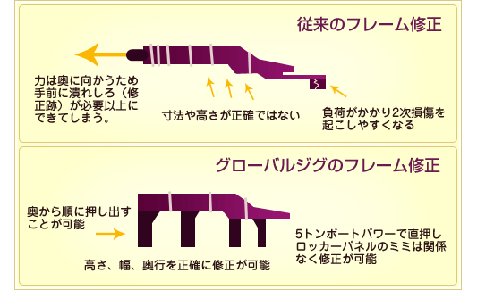 従来のフレーム修正とグローバルジグでのフレーム修正